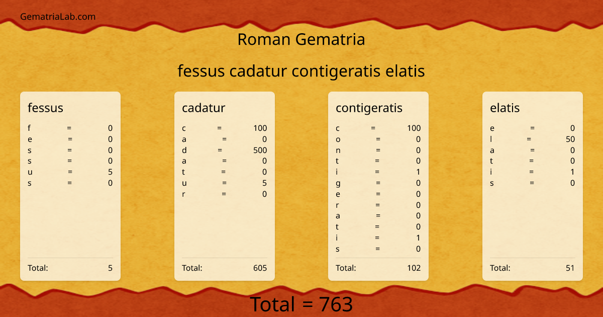 fessus cadatur contigeratis elatis in roman Gematria